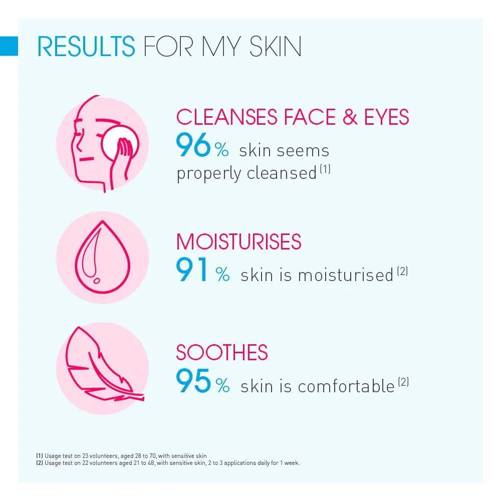 Skincare product effectiveness chart showing results for face and eyes cleansing, moisturizing, and soothing skin.